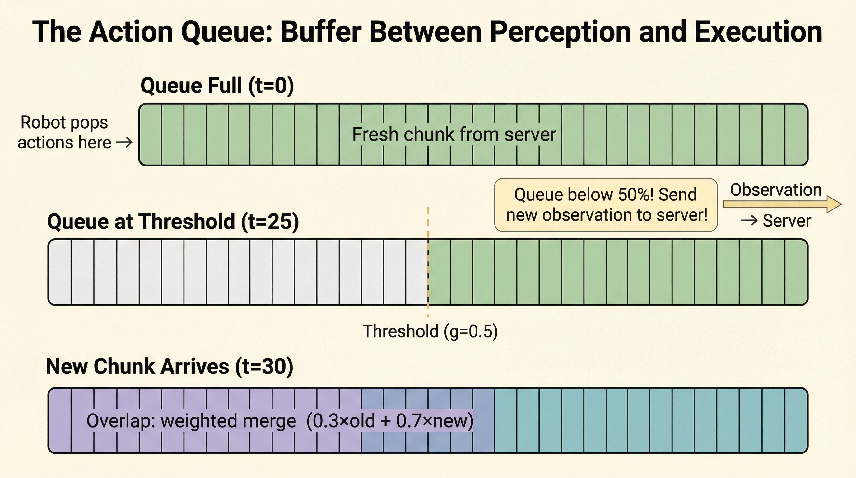 Action queue mechanism