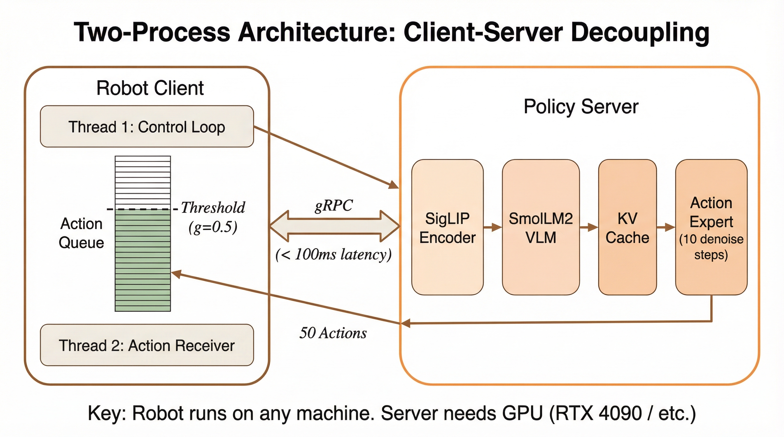 Client-server architecture