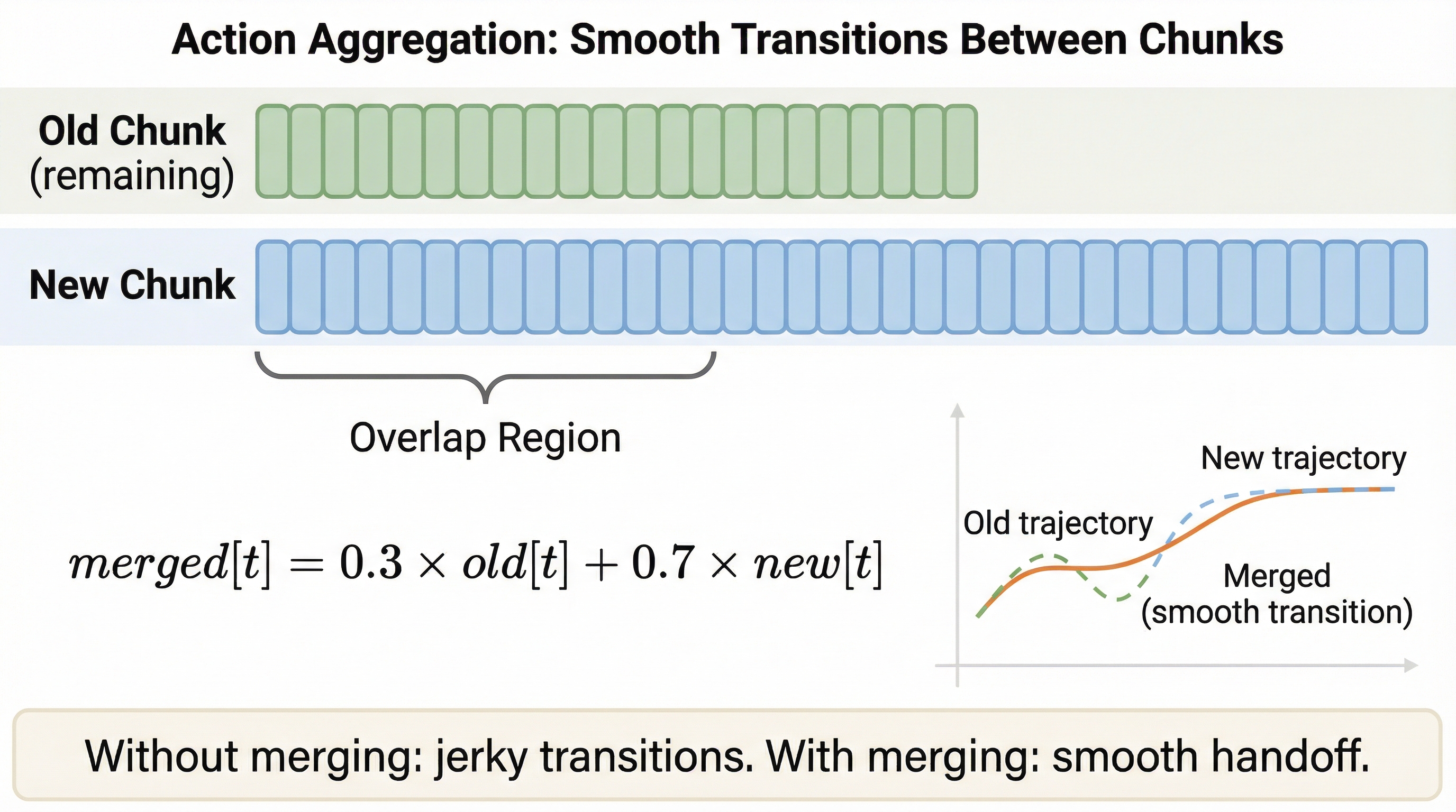 Chunk overlap merging