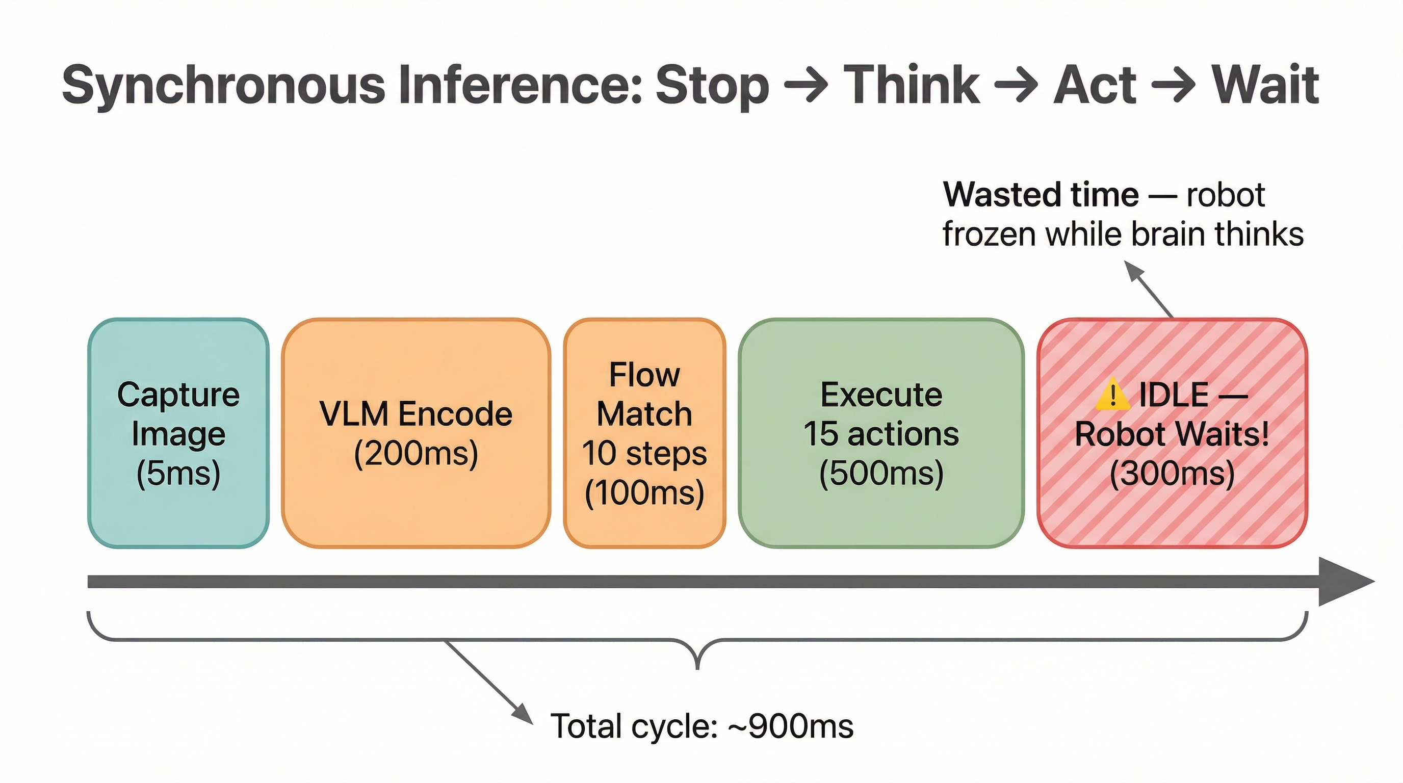Synchronous pipeline