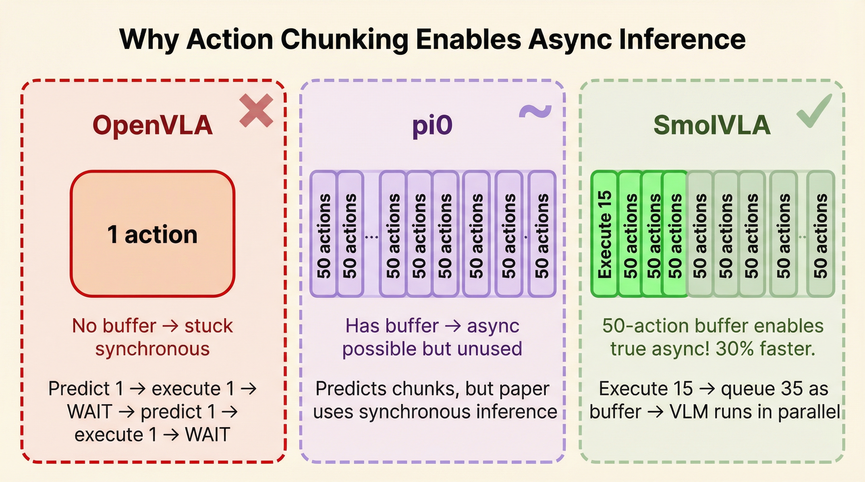 Why chunking enables async